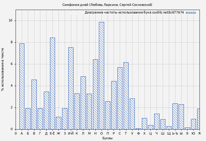 Диаграма использования букв книги № 677674: Симфония дней (Любовь Ларкина)