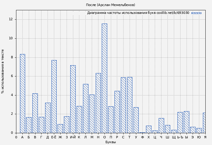 Диаграма использования букв книги № 693030: После (Арслан Мемельбеков)