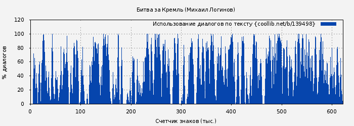 Использование диалогов по тексту книги № 139498: Битва за Кремль (Михаил Логинов)