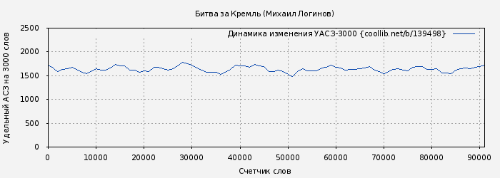 Удельный АСЗ-3000 книги № 139498: Битва за Кремль (Михаил Логинов)