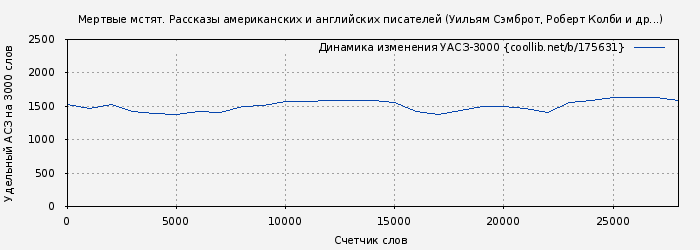 Удельный АСЗ-3000 книги № 175631: Мертвые мстят. Рассказы американских и английских писателей (Уильям Сэмброт)
