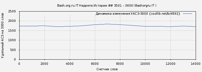 Удельный АСЗ-3000 книги № 4892: Bash.org.ru IT Happens Истории ## 3501 – 3600 (Bashorgru IT )