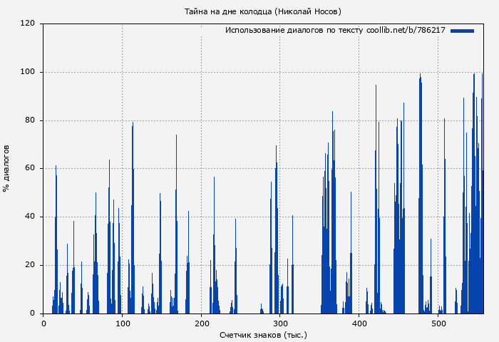 Использование диалогов по тексту книги № 786217: Тайна на дне колодца (Николай Носов)