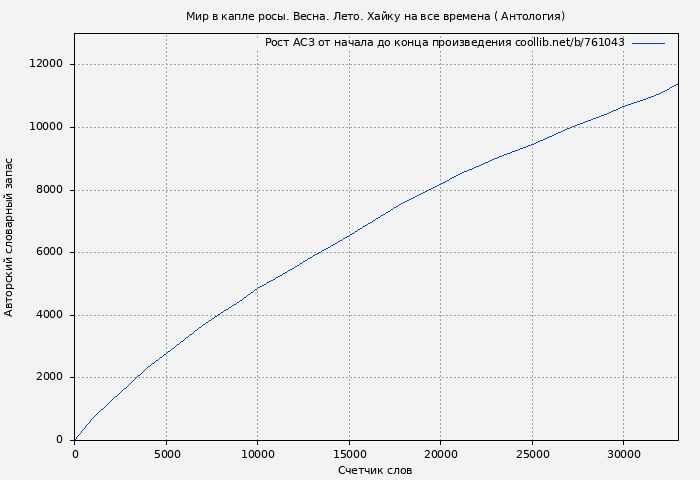 Рост АСЗ книги № 761043: Мир в капле росы. Весна. Лето. Хайку на все времена ( Антология)