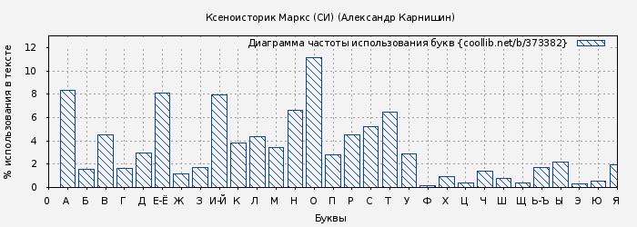 Диаграма использования букв книги № 373382: Ксеноисторик Маркс (СИ) (Александр Карнишин)