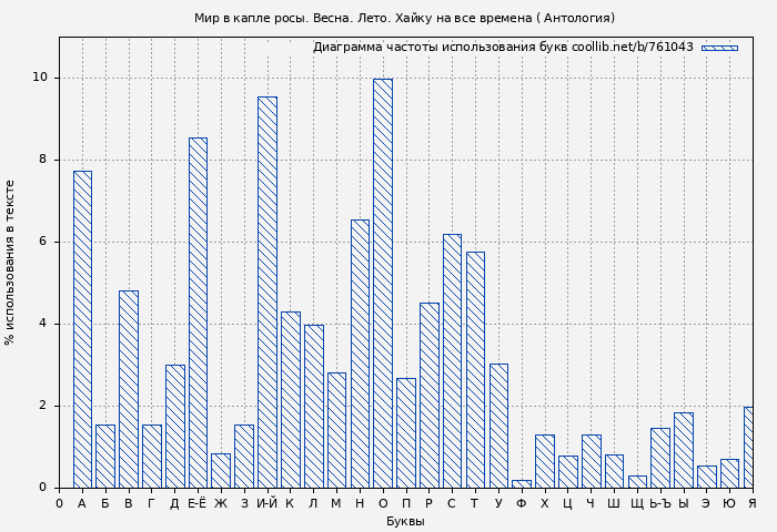 Диаграма использования букв книги № 761043: Мир в капле росы. Весна. Лето. Хайку на все времена ( Антология)