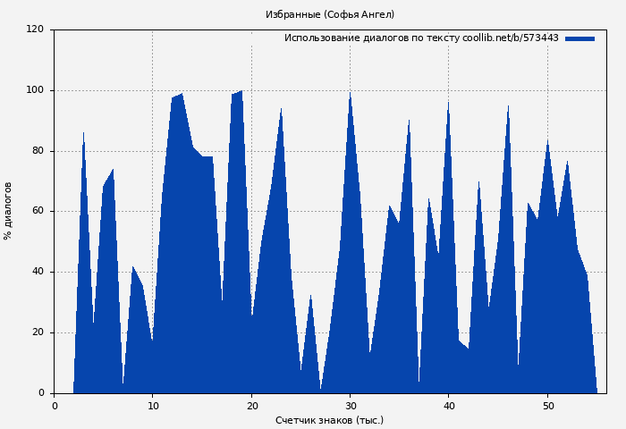 Использование диалогов по тексту книги № 573443: Избранные (Софья Ангел)