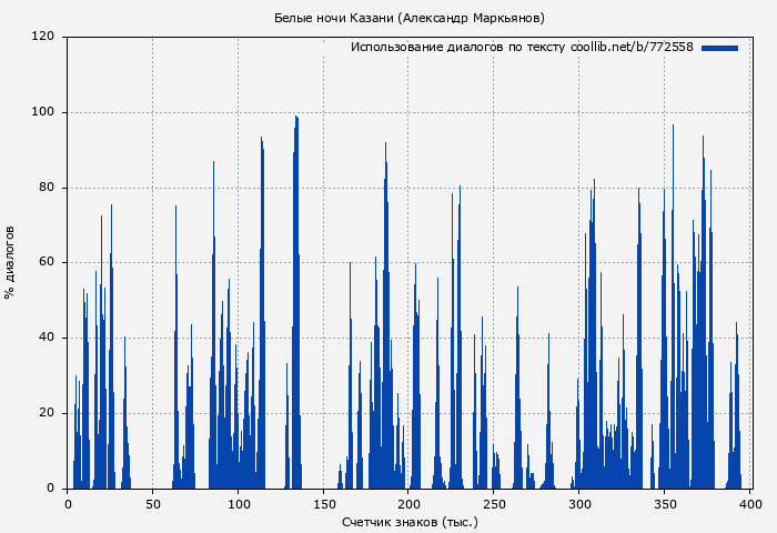 Использование диалогов по тексту книги № 772558: Белые ночи Казани (Александр Маркьянов)