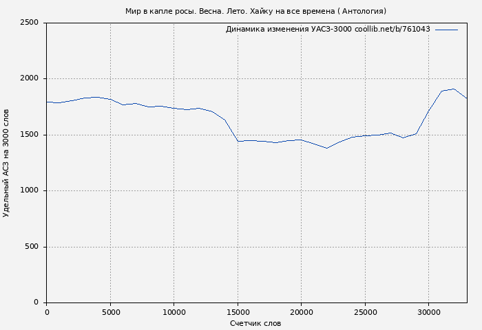 Удельный АСЗ-3000 книги № 761043: Мир в капле росы. Весна. Лето. Хайку на все времена ( Антология)