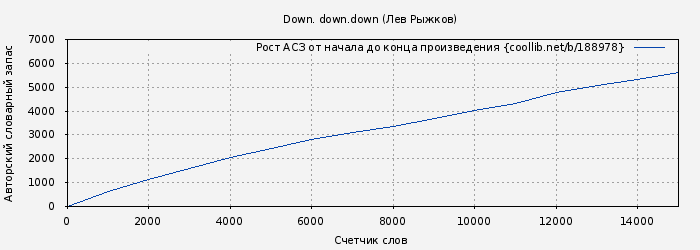 Рост АСЗ книги № 188978: Down. down.down (Лев Рыжков)