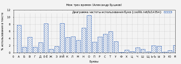Диаграма использования букв книги № 14354: Меж трех времен (Александр Бушков)