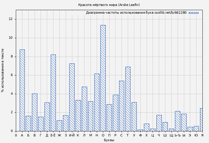 Диаграма использования букв книги № 662280: Красота мёртвого мира (Arske Leafin)
