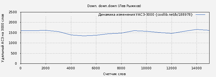 Удельный АСЗ-3000 книги № 188978: Down. down.down (Лев Рыжков)