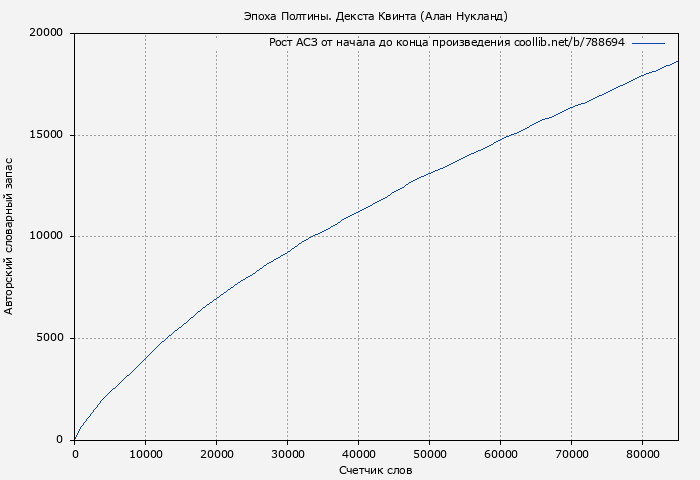 Рост АСЗ книги № 788694: Эпоха Полтины. Декста Квинта (Алан Нукланд)