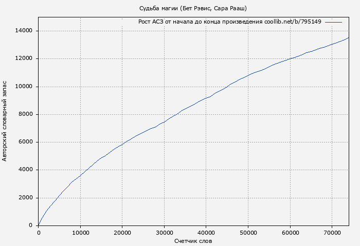 Рост АСЗ книги № 795149: Судьба магии (Бет Рэвис)