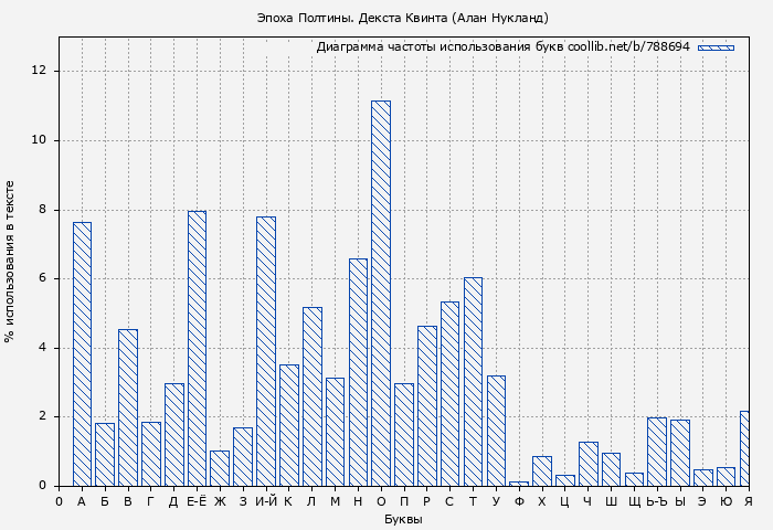 Диаграма использования букв книги № 788694: Эпоха Полтины. Декста Квинта (Алан Нукланд)