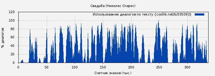 Использование диалогов по тексту книги № 335083: Свадьба (Николас Спаркс)