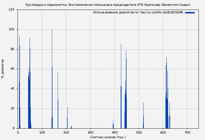 Использование диалогов по тексту книги № 625698: Кукловоды и марионетки. Воспоминания помощника председателя КГБ Крючкова (Валентин Сидак)