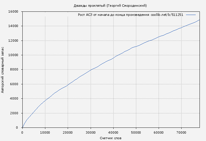 Рост АСЗ книги № 511251: Дважды проклятый (Георгий Смородинский)