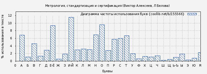 Диаграма использования букв книги № 155566: Метрология, стандартизация и сертификация (Виктор Алексеев)