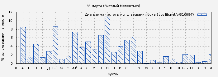 Диаграма использования букв книги № 310084: 33 марта (Виталий Мелентьев)