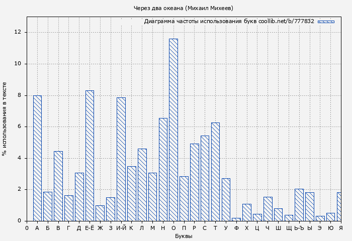 Диаграма использования букв книги № 777832: Через два океана (Михаил Михеев)