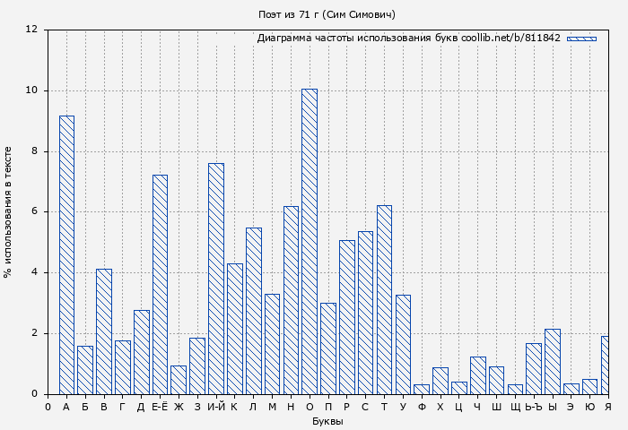 Диаграма использования букв книги № 811842: Поэт из 71 г (Сим Симович)