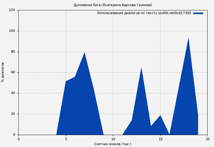 Использование диалогов по тексту книги № 617363: Дуновение бога (Екатерина Барсова)