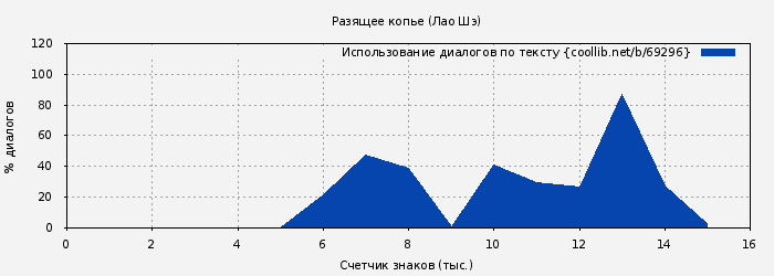 Использование диалогов по тексту книги № 69296: Разящее копье (Лао Шэ)