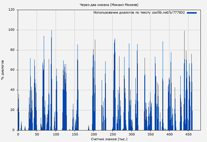 Использование диалогов по тексту книги № 777832: Через два океана (Михаил Михеев)