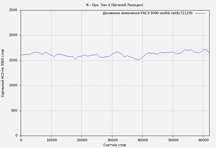 Удельный АСЗ-3000 книги № 721291: Я – Орк. Том 4 (Евгений Лисицин)