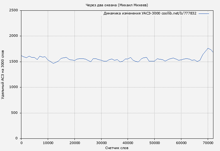 Удельный АСЗ-3000 книги № 777832: Через два океана (Михаил Михеев)