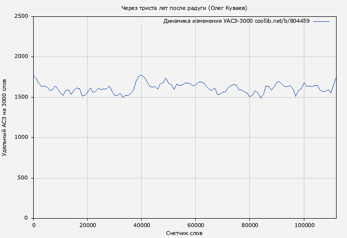 Удельный АСЗ-3000 книги № 804459: Через триста лет после радуги (Олег Куваев)
