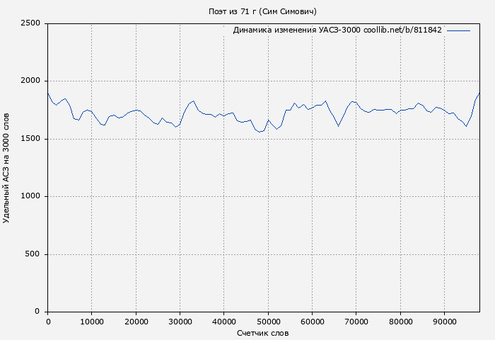 Удельный АСЗ-3000 книги № 811842: Поэт из 71 г (Сим Симович)