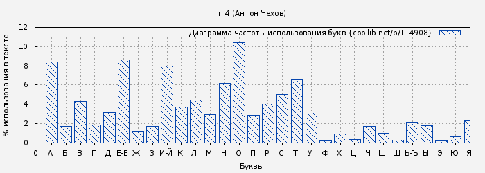 Диаграма использования букв книги № 114908: т. 4 (Антон Чехов)