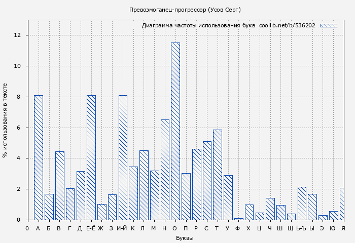 Диаграма использования букв книги № 536202: Превозмоганец-прогрессор (Серг Усов)