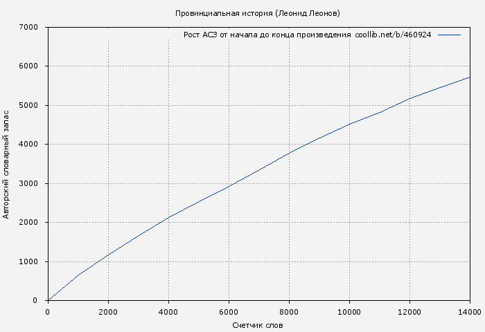 Рост АСЗ книги № 460924: Провинциальная история (Леонид Леонов)