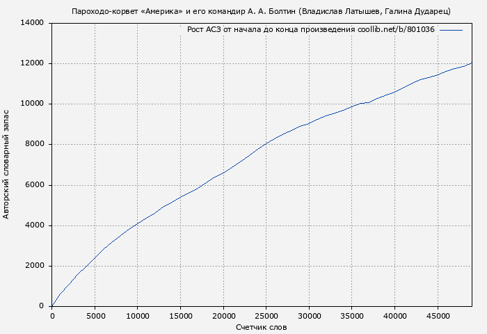 Рост АСЗ книги № 801036: Пароходо-корвет «Америка» и его командир А. А. Болтин (Владислав Латышев)