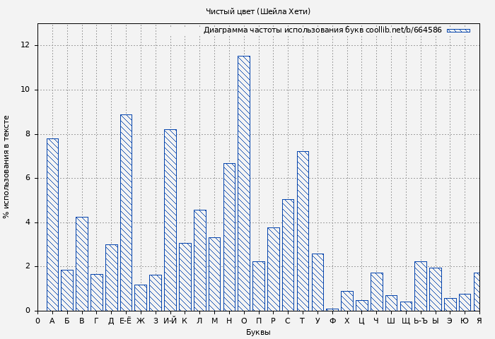 Диаграма использования букв книги № 664586: Чистый цвет (Шейла Хети)
