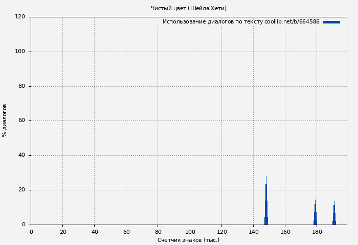 Использование диалогов по тексту книги № 664586: Чистый цвет (Шейла Хети)