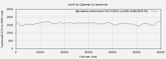 Удельный АСЗ-3000 книги № 382578: Level Up (Данияр Сугралинов)