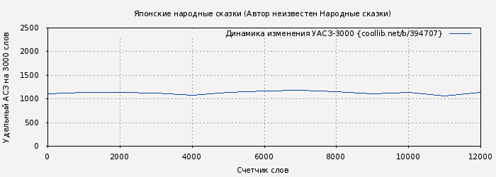 Удельный АСЗ-3000 книги № 394707: Японские народные сказки ( Автор неизвестен - Народные сказки)