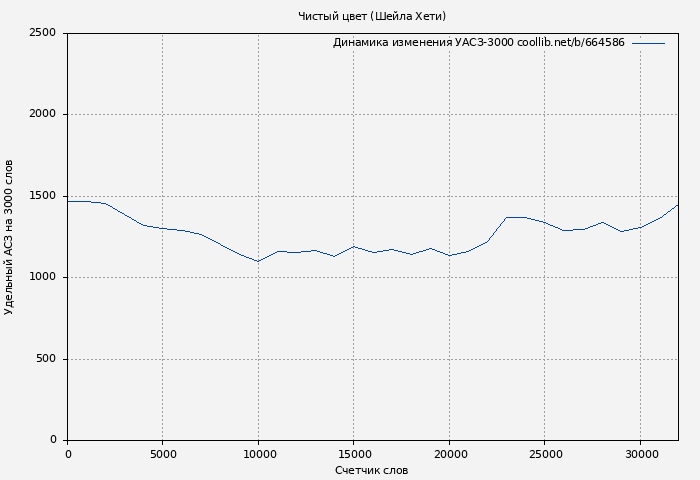 Удельный АСЗ-3000 книги № 664586: Чистый цвет (Шейла Хети)