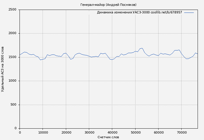 Удельный АСЗ-3000 книги № 678957: Генерал-майор (Андрей Посняков)