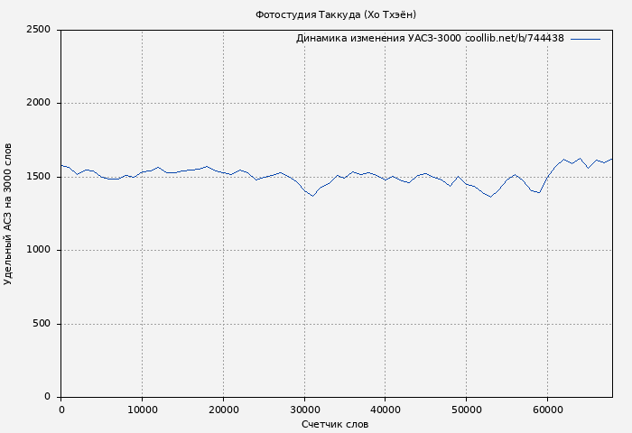 Удельный АСЗ-3000 книги № 744438: Фотостудия Таккуда (Хо Тхэён)