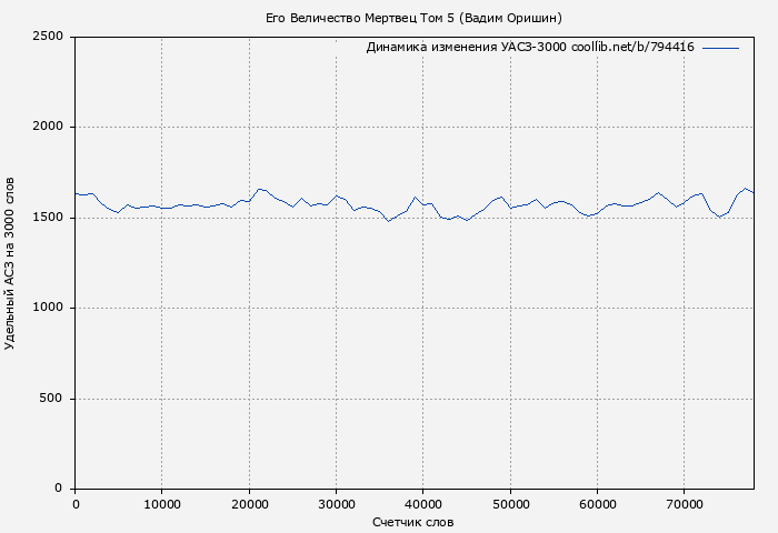 Удельный АСЗ-3000 книги № 794416: Его Величество Мертвец Том 5 (Вадим Оришин)
