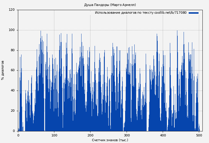 Использование диалогов по тексту книги № 717080: Душа Пандоры (Марго Арнелл)