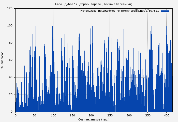 Использование диалогов по тексту книги № 807811: Барон Дубов 12 (Сергей Карелин)