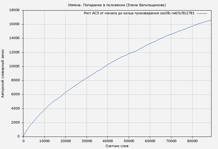 Рост АСЗ книги № 812781: Измена. Попаданка в положении (Елена Белильщикова)