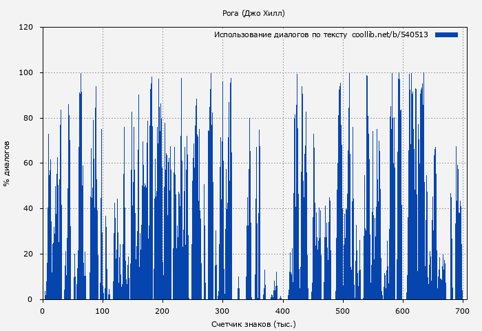 Использование диалогов по тексту книги № 540513: Рога (Джо Хилл)